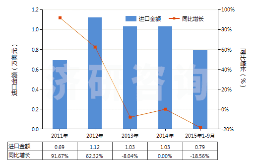 2011-2015年9月中國慶大霉素及其衍生物、鹽(HS29419010)進口總額及增速統(tǒng)計
